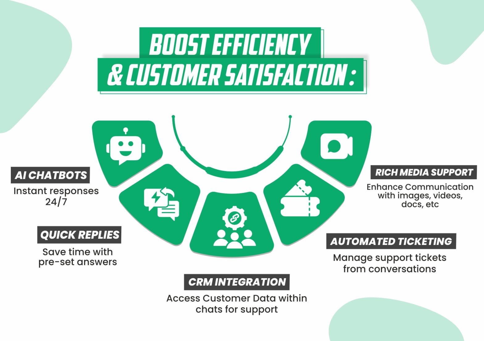 Automate Customer support with Whatsapp Business API