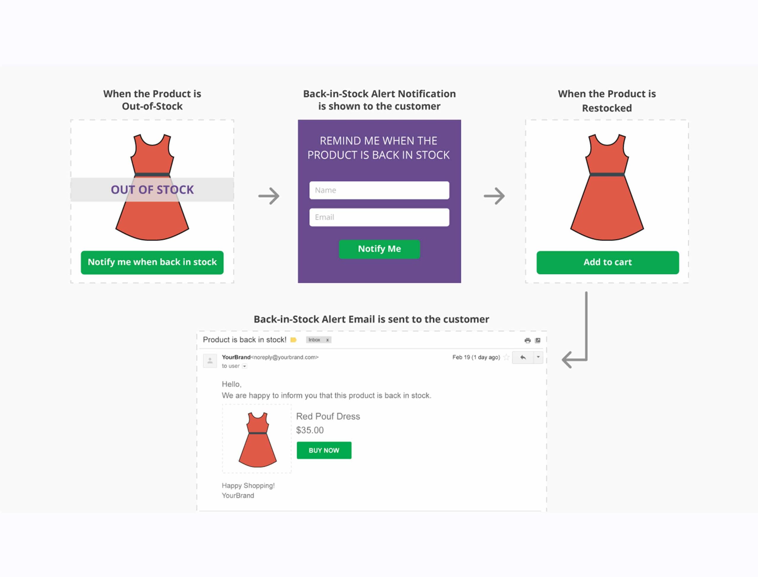 Back-in-stock alerts